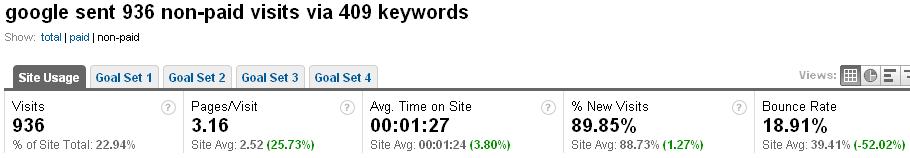 bounce rate for Google search on GVD